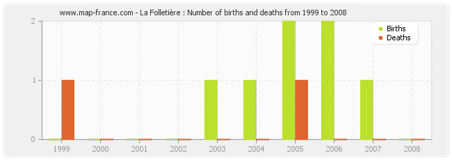 La Folletière : Number of births and deaths from 1999 to 2008